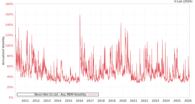 graph of Woori-Net Co Ltd AMEM