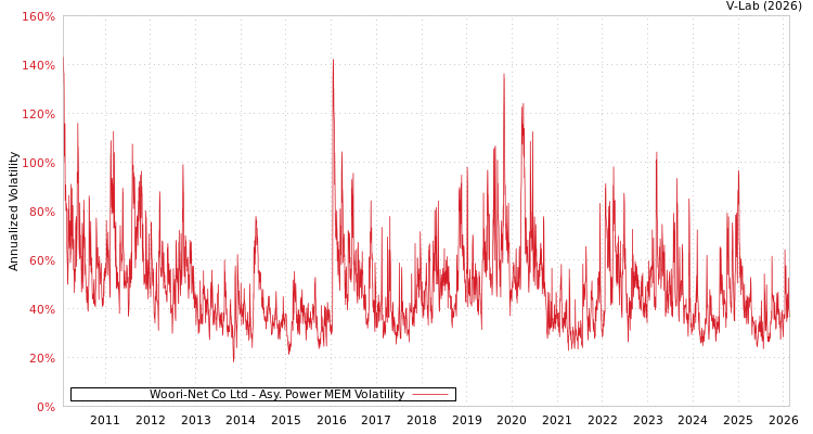 graph of Woori-Net Co Ltd APMEM