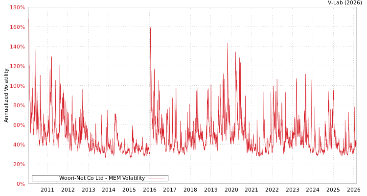 graph of Woori-Net Co Ltd MEM
