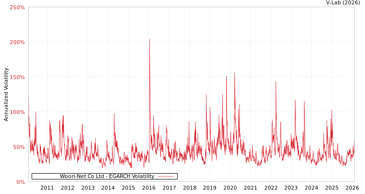 graph of Woori-Net Co Ltd EGARCH