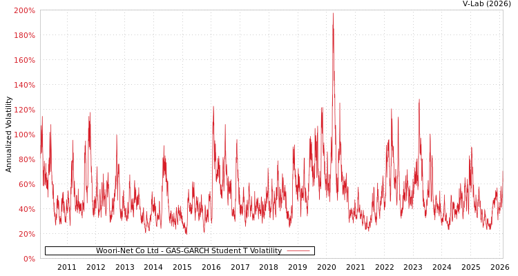 graph of Woori-Net Co Ltd GAS-GARCH-T