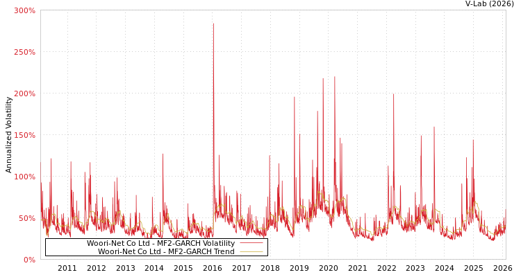 graph of Woori-Net Co Ltd MF2-GARCH