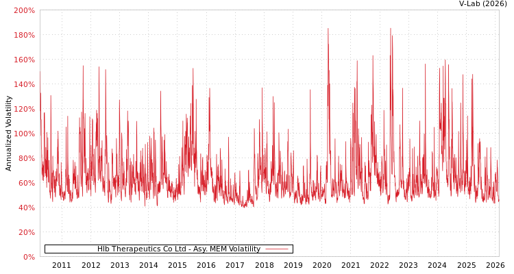 graph of Hlb Therapeutics Co Ltd AMEM
