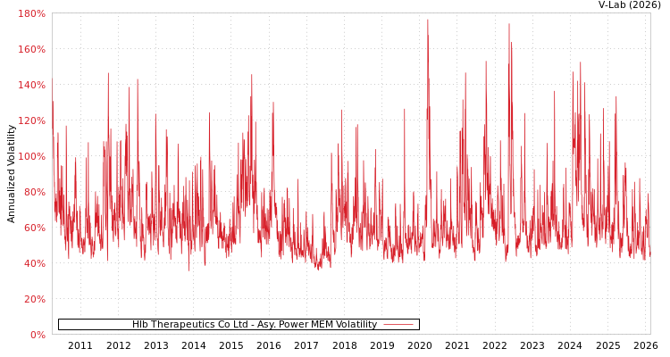graph of Hlb Therapeutics Co Ltd APMEM