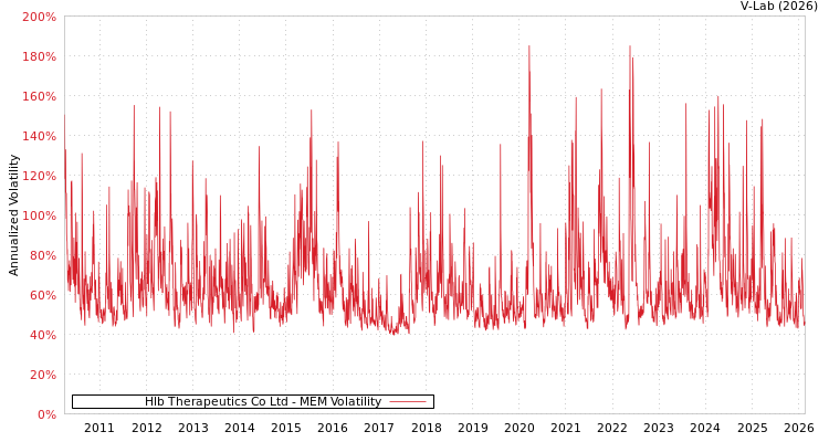 graph of Hlb Therapeutics Co Ltd MEM