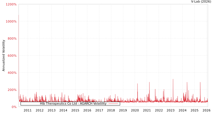 graph of Hlb Therapeutics Co Ltd AGARCH