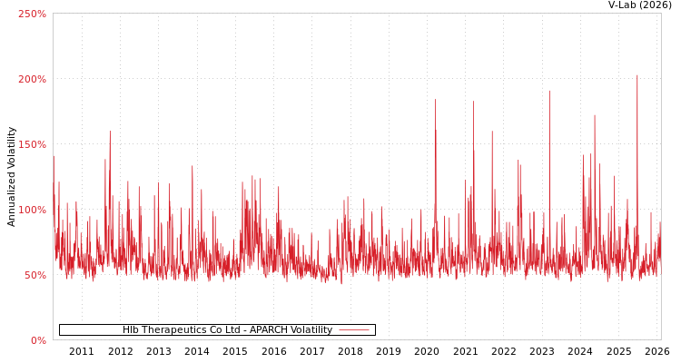 graph of Hlb Therapeutics Co Ltd APARCH