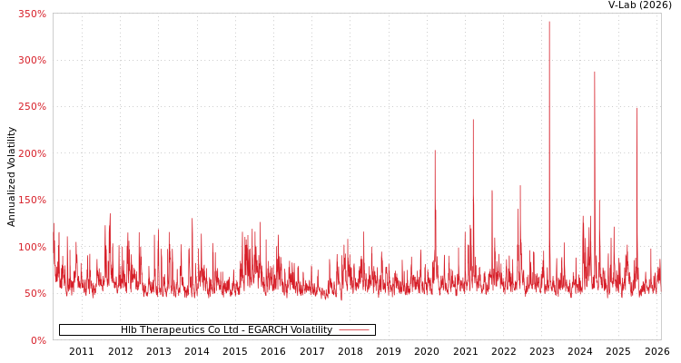 graph of Hlb Therapeutics Co Ltd EGARCH