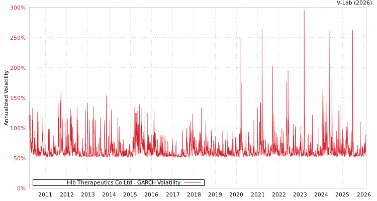 graph of Hlb Therapeutics Co Ltd GARCH