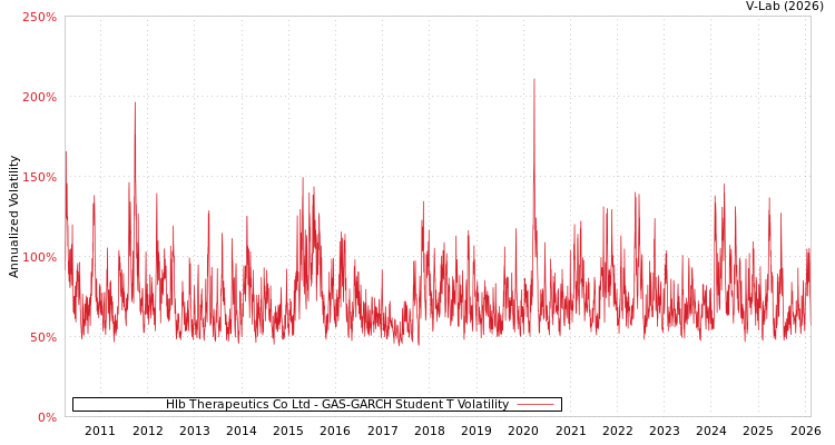 graph of Hlb Therapeutics Co Ltd GAS-GARCH-T