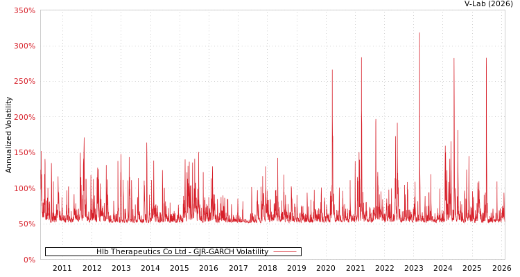 graph of Hlb Therapeutics Co Ltd GJR-GARCH