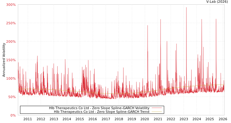 graph of Hlb Therapeutics Co Ltd S0GARCH