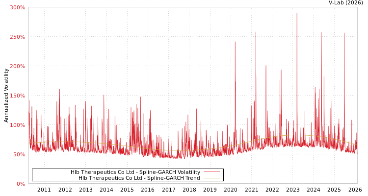 graph of Hlb Therapeutics Co Ltd SGARCH