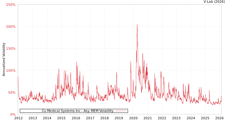 graph of Cu Medical Systems Inc AMEM
