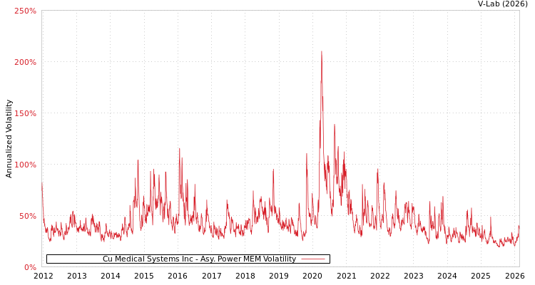 graph of Cu Medical Systems Inc APMEM