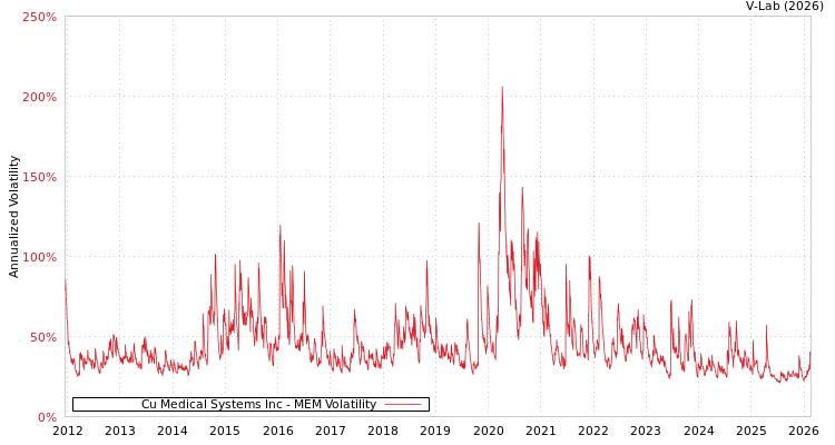 graph of Cu Medical Systems Inc MEM