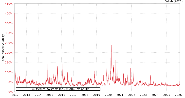 graph of Cu Medical Systems Inc AGARCH