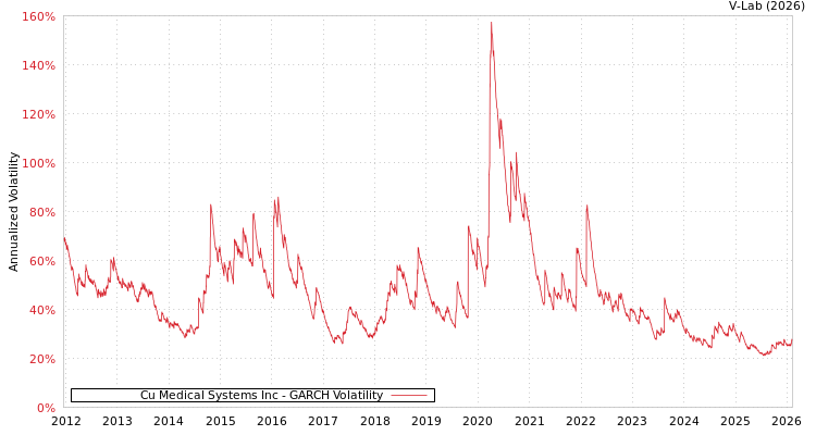 graph of Cu Medical Systems Inc GARCH