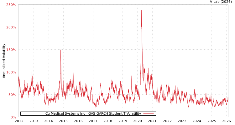 graph of Cu Medical Systems Inc GAS-GARCH-T