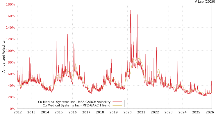 graph of Cu Medical Systems Inc MF2-GARCH