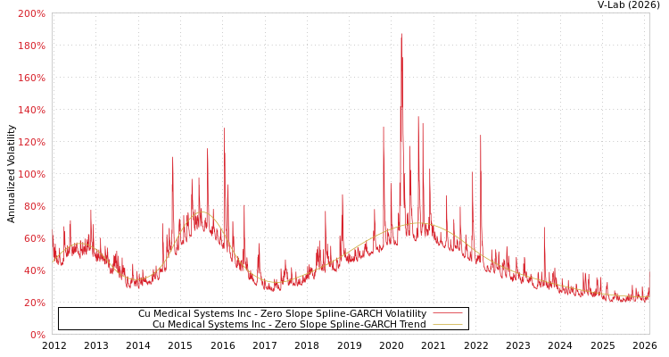 graph of Cu Medical Systems Inc S0GARCH