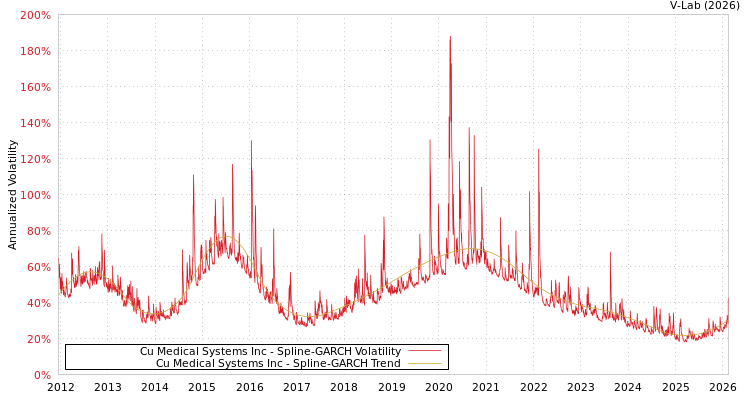 graph of Cu Medical Systems Inc SGARCH