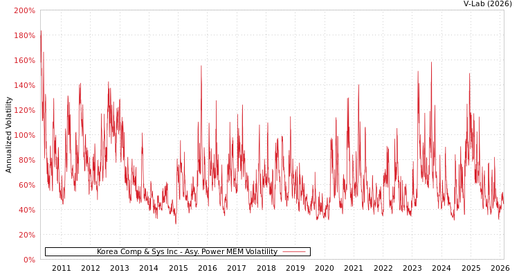 graph of Korea Comp & Sys Inc APMEM