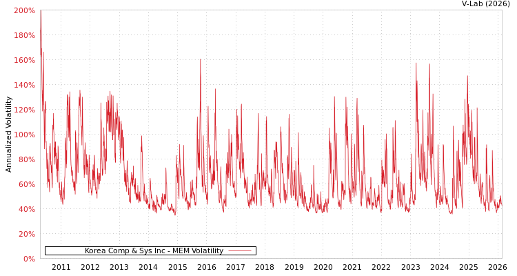 graph of Korea Comp & Sys Inc MEM