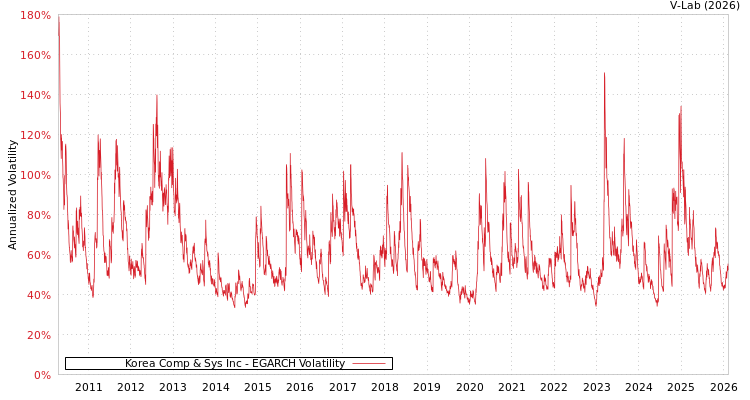 graph of Korea Comp & Sys Inc EGARCH