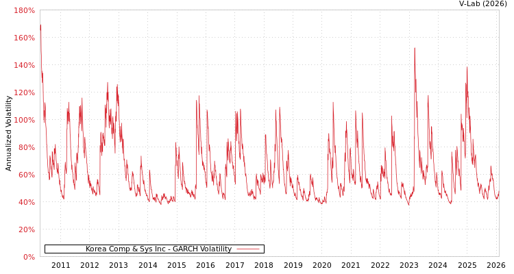graph of Korea Comp & Sys Inc GARCH