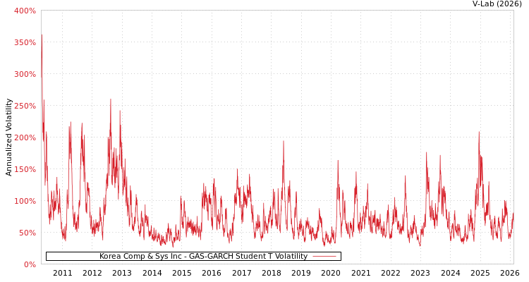 graph of Korea Comp & Sys Inc GAS-GARCH-T
