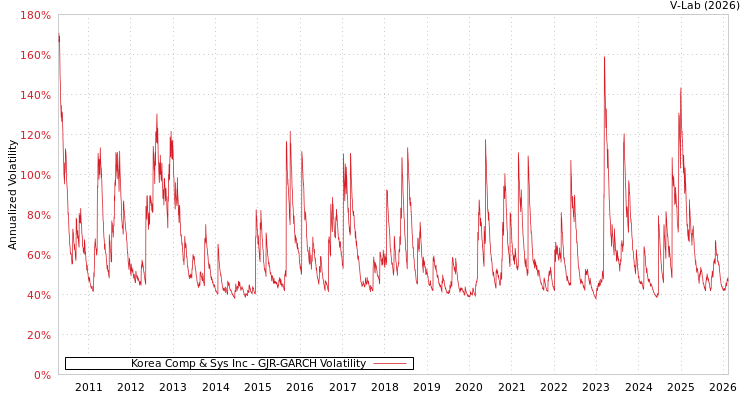 graph of Korea Comp & Sys Inc GJR-GARCH