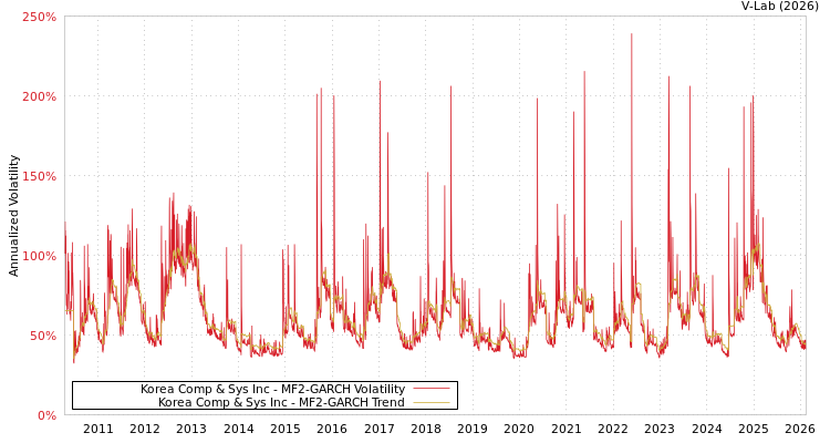 graph of Korea Comp & Sys Inc MF2-GARCH