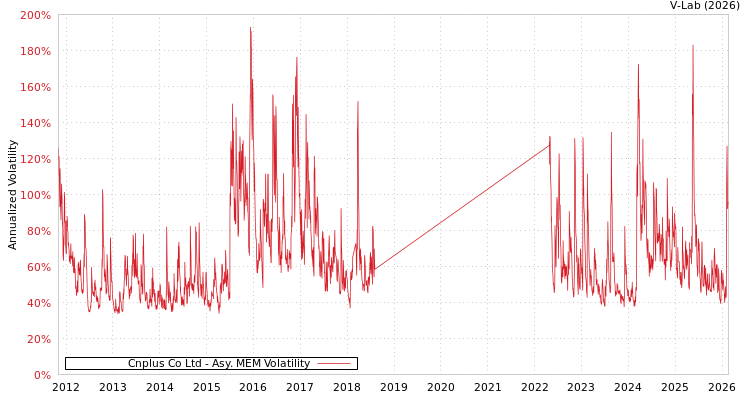 graph of Cnplus Co Ltd AMEM