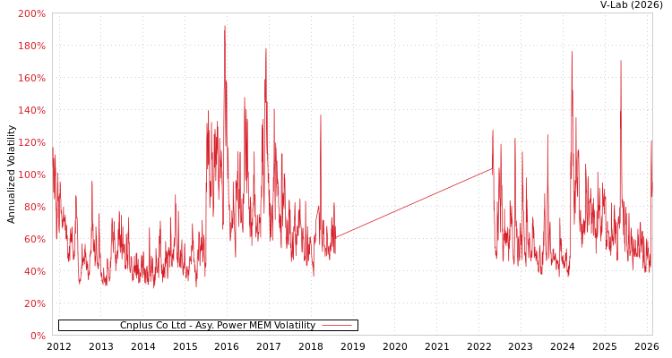 graph of Cnplus Co Ltd APMEM