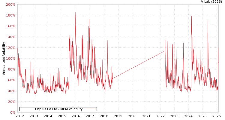 graph of Cnplus Co Ltd MEM