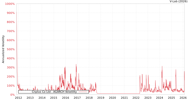 graph of Cnplus Co Ltd AGARCH