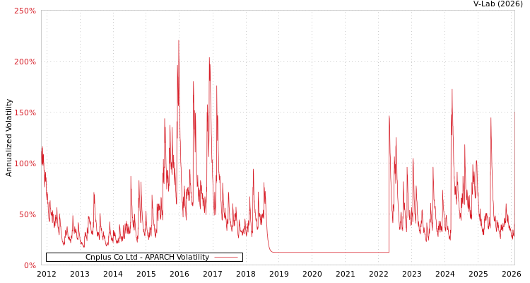 graph of Cnplus Co Ltd APARCH