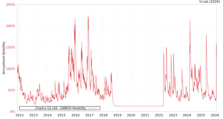 graph of Cnplus Co Ltd GARCH