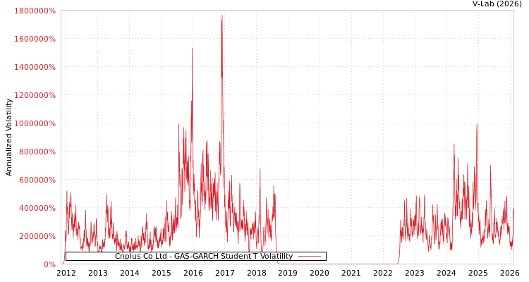graph of Cnplus Co Ltd GAS-GARCH-T