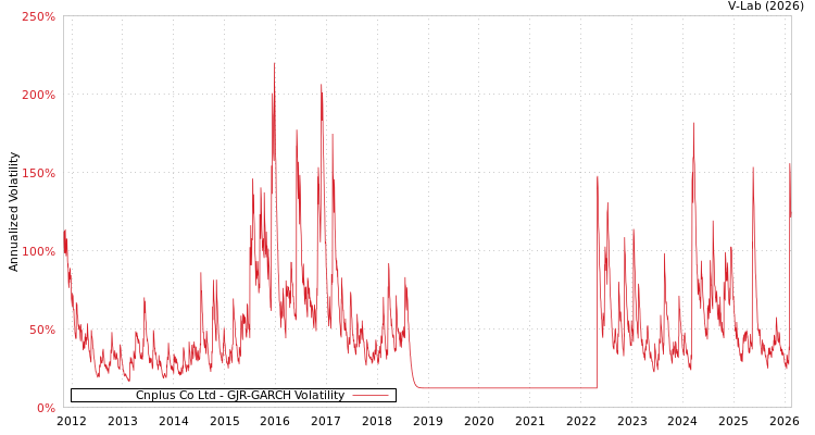graph of Cnplus Co Ltd GJR-GARCH