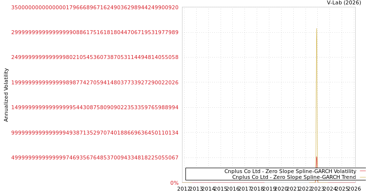 graph of Cnplus Co Ltd S0GARCH