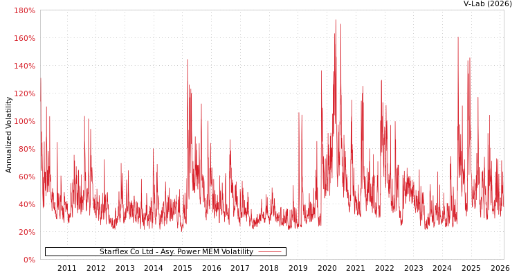 graph of Starflex Co Ltd APMEM