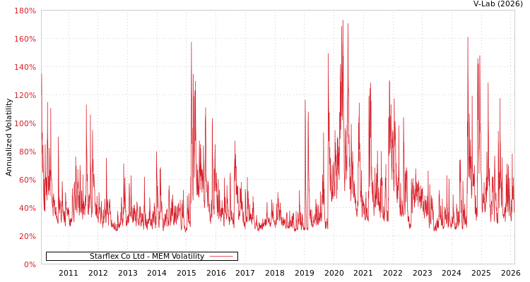 graph of Starflex Co Ltd MEM