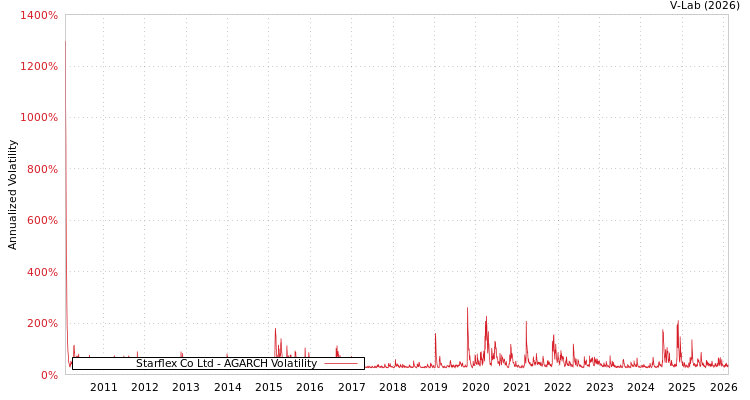 graph of Starflex Co Ltd AGARCH