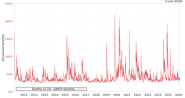 graph of Starflex Co Ltd GARCH
