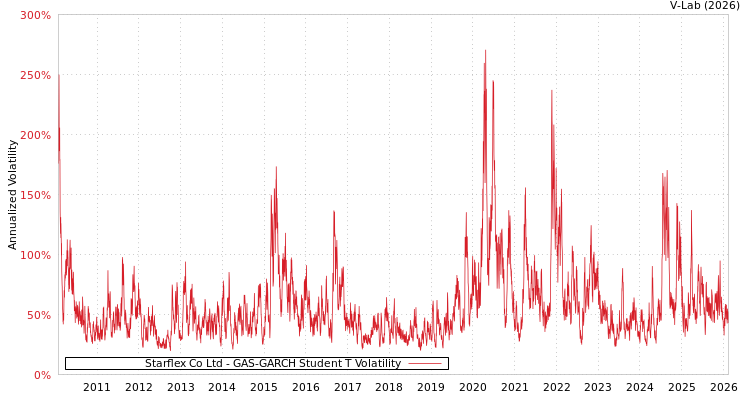 graph of Starflex Co Ltd GAS-GARCH-T