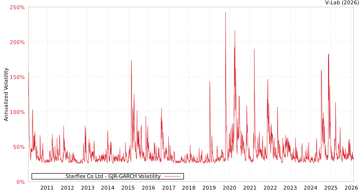 graph of Starflex Co Ltd GJR-GARCH