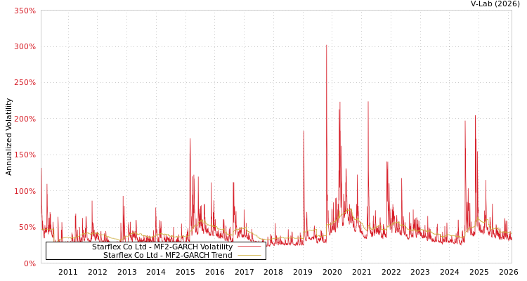 graph of Starflex Co Ltd MF2-GARCH