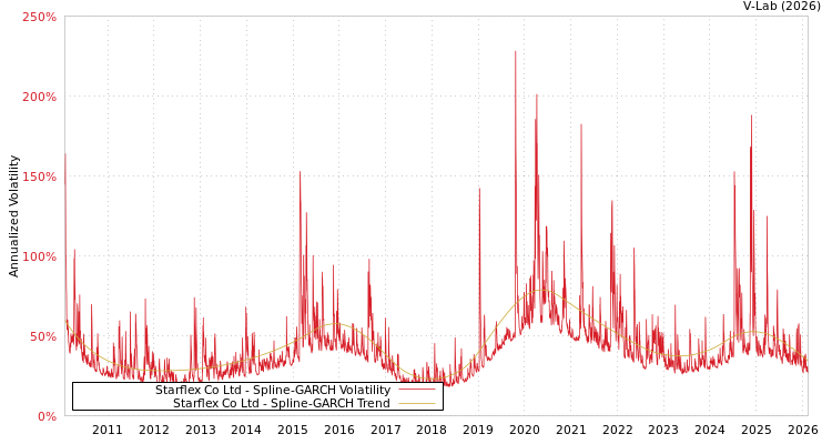 graph of Starflex Co Ltd SGARCH